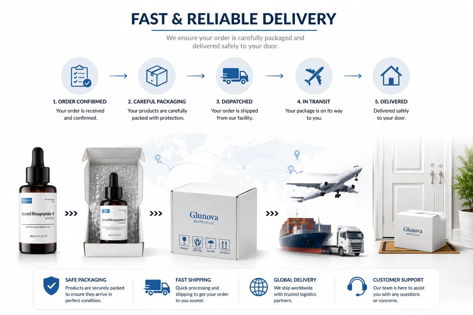 Fast and reliable delivery process